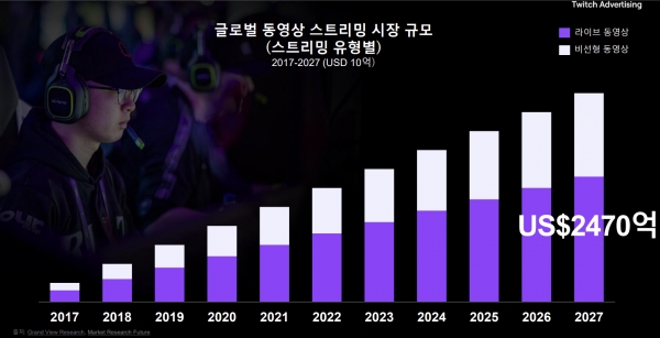 글로벌 동영상 스트리밍 시장 규모 ⓒ트위치 코리아
