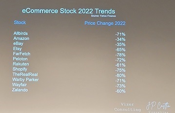2022 이커머스 주가 동향. ⓒ프랑스 칸 = 권경은
