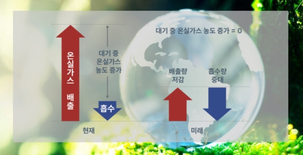 탄소중립은 대기 중 온실가스 농도가 인간 활동에 의해 더 증가되지 않도록 순배출량이 0이 되도록 하는 것을 말한다. ⓒ애드 넷제로 및 대통령 직속 2050 탄소중립녹색성장위원회 홈페이지 갈무리