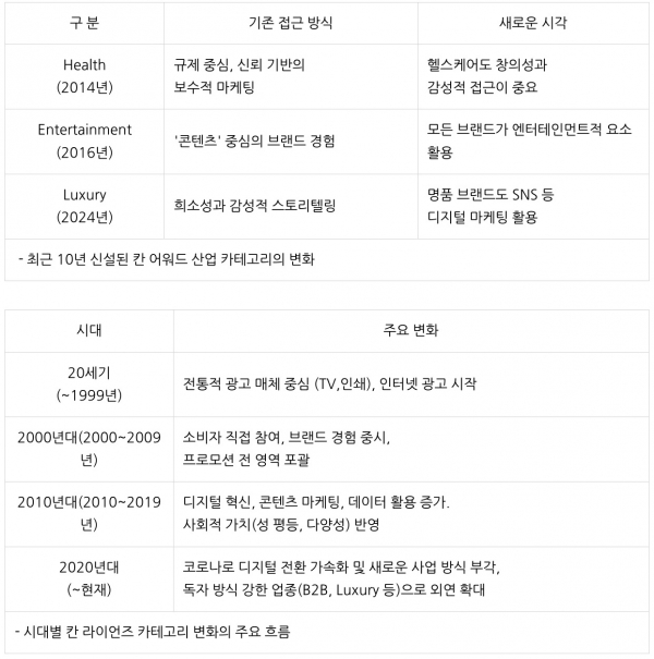 칸 라이언즈 어워드 주요 변화 요약. ©김재인